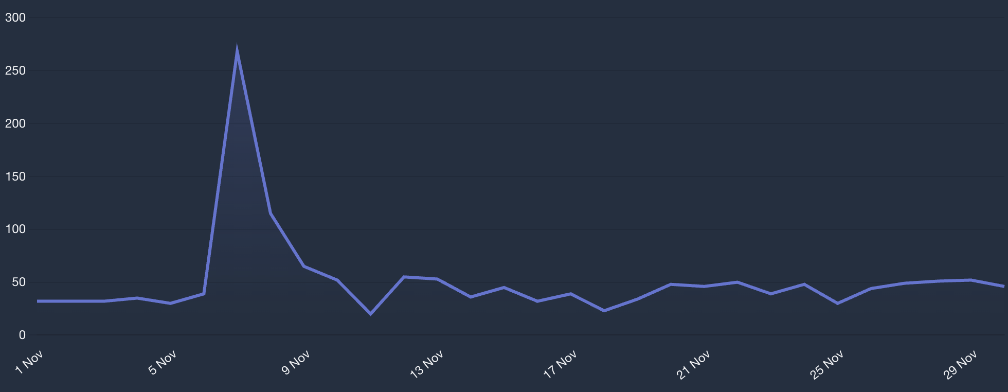 Screenshot of a line graph showing a huge spike in traffic on a specific day on my website, going from between 35 and 50 visitors to 275.