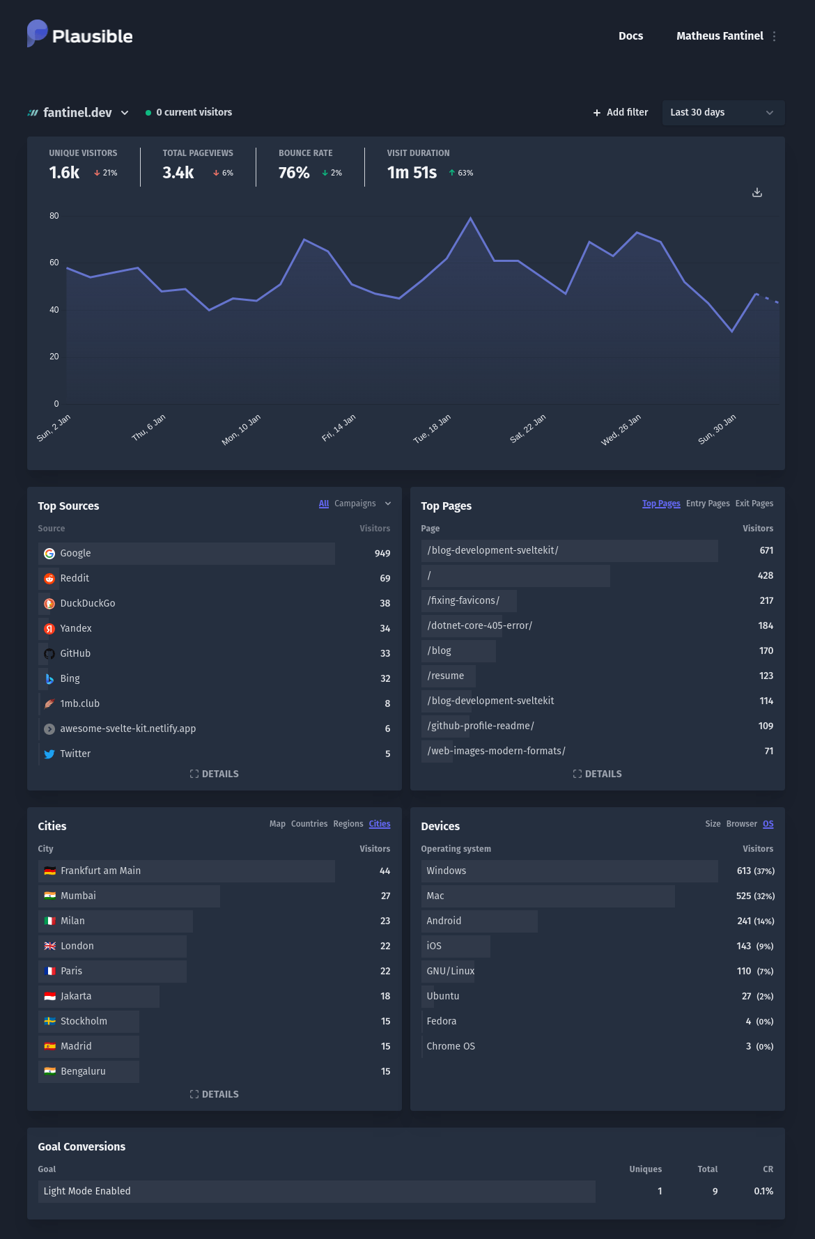 Screenshot of the Plausible dashboard, showing number of visitors, top sources, top pages, visitors by city, and device information.